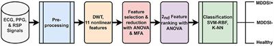 Automated recognition of major depressive disorder from cardiovascular and respiratory physiological signals